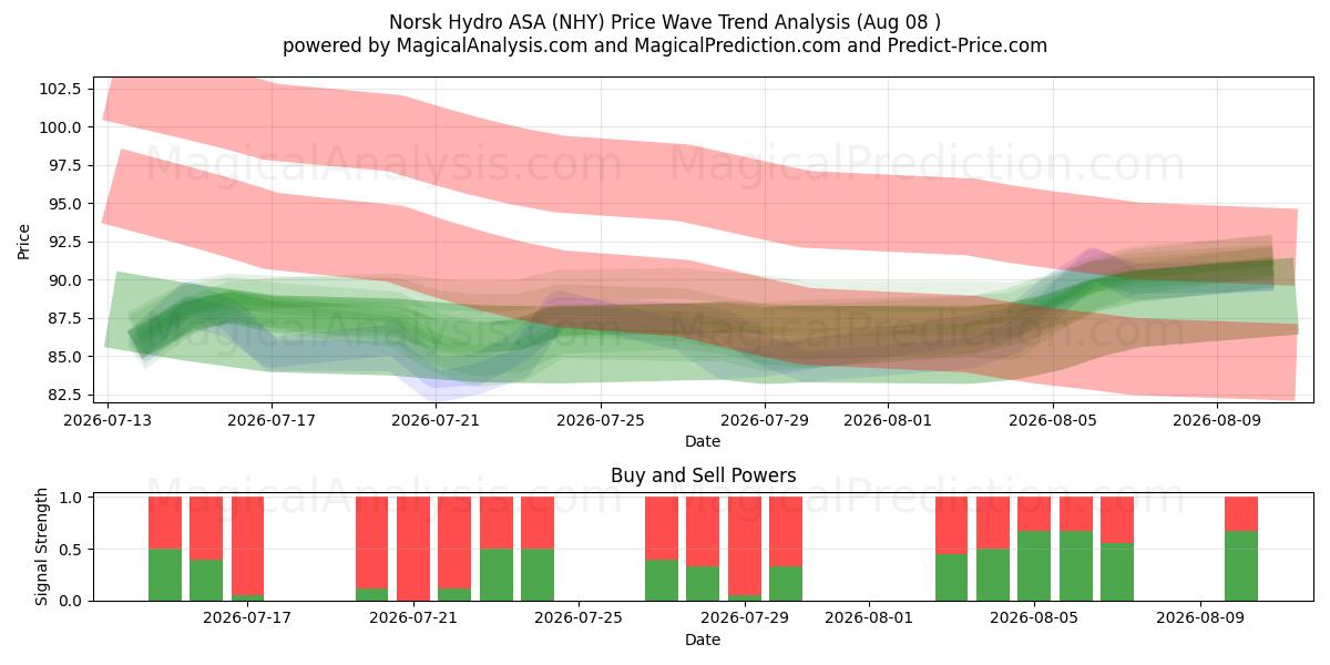  Norsk Hydro ASA (NHY) Support and Resistance area (07 Aug) 