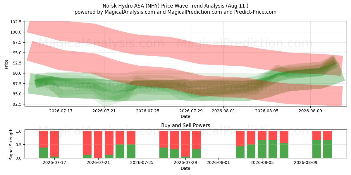  Norsk Hydro ASA (NHY) Support and Resistance area (10 Aug) 