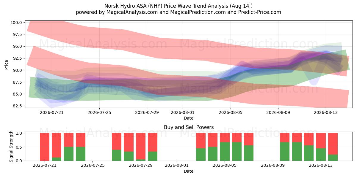  Norsk Hydro ASA (NHY) Support and Resistance area (13 Aug) 