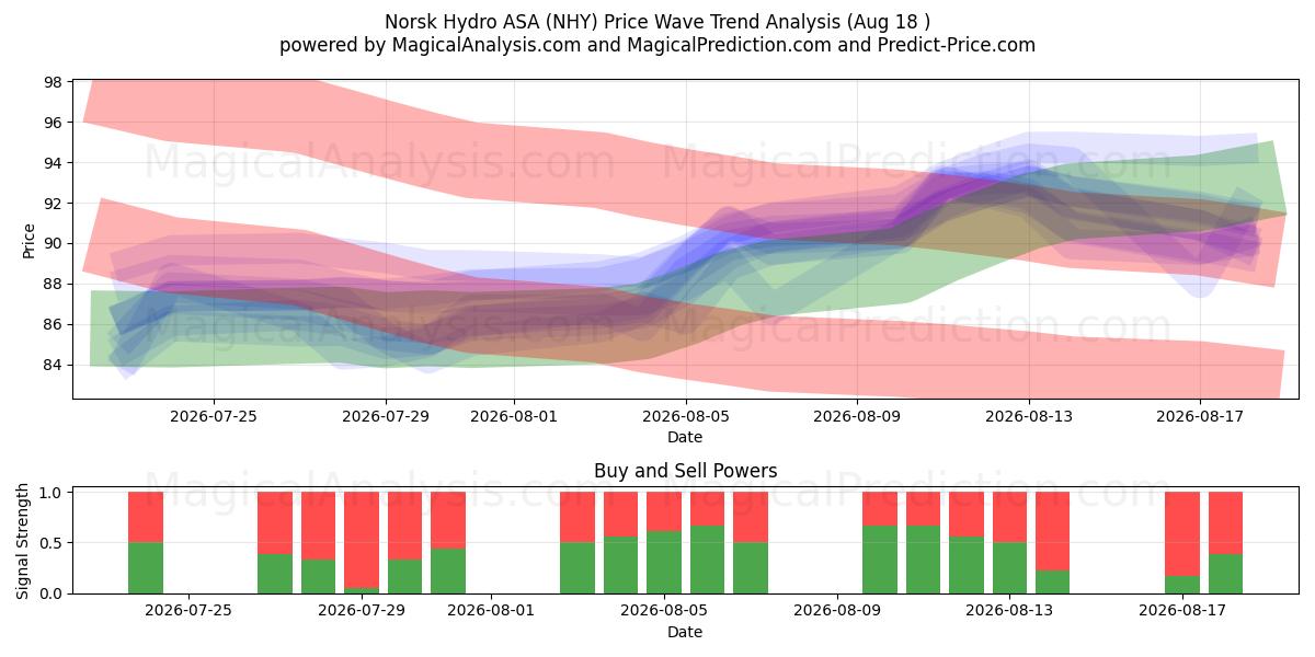  Norsk Hydro ASA (NHY) Support and Resistance area (14 Aug) 