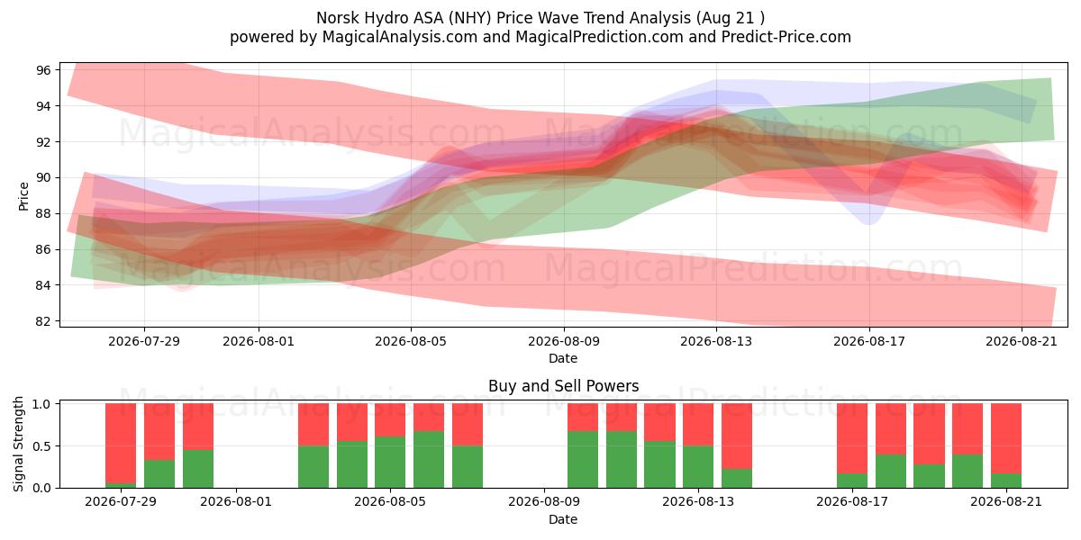  Norsk Hydro ASA (NHY) Support and Resistance area (18 Aug) 