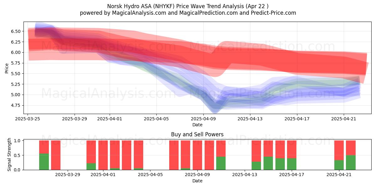  Norsk Hydro ASA (NHYKF) Support and Resistance area (22 Apr) 