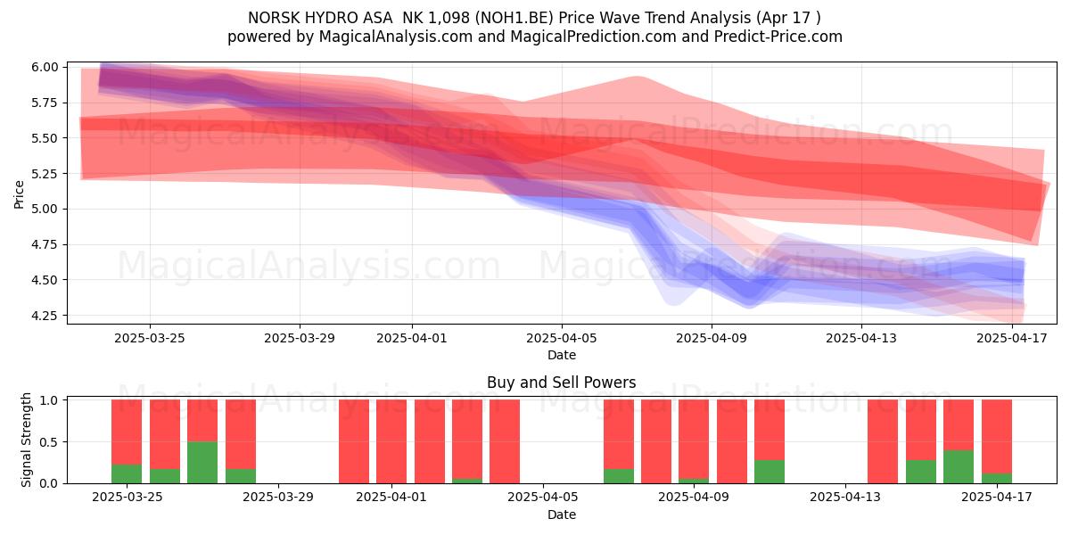  NORSK HYDRO ASA  NK 1,098 (NOH1.BE) Support and Resistance area (17 Apr) 