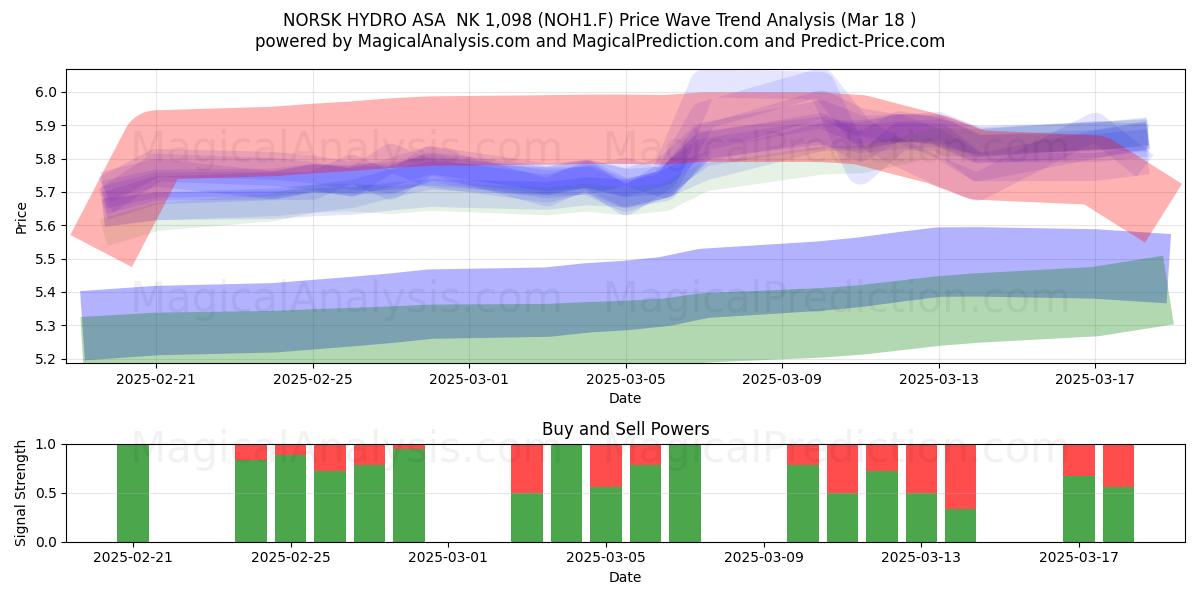  NORSK HYDRO ASA  NK 1,098 (NOH1.F) Support and Resistance area (18 Mar) 