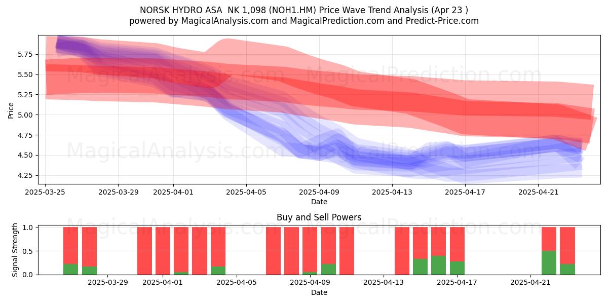  NORSK HYDRO ASA  NK 1,098 (NOH1.HM) Support and Resistance area (23 Apr) 