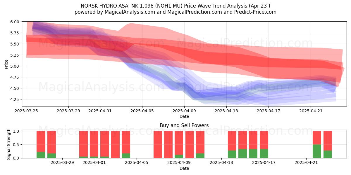  NORSK HYDRO ASA  NK 1,098 (NOH1.MU) Support and Resistance area (23 Apr) 