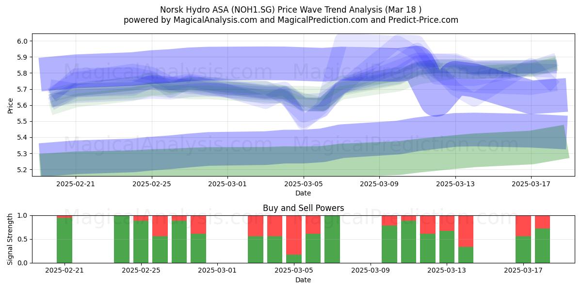  Norsk Hydro ASA (NOH1.SG) Support and Resistance area (18 Mar) 