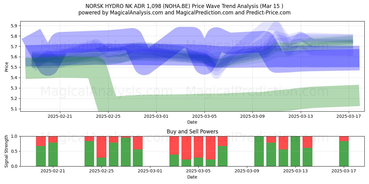  NORSK HYDRO NK ADR 1,098 (NOHA.BE) Support and Resistance area (15 Mar) 