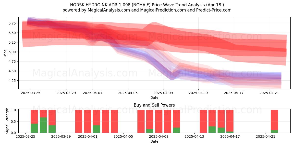  NORSK HYDRO NK ADR 1,098 (NOHA.F) Support and Resistance area (18 Apr) 