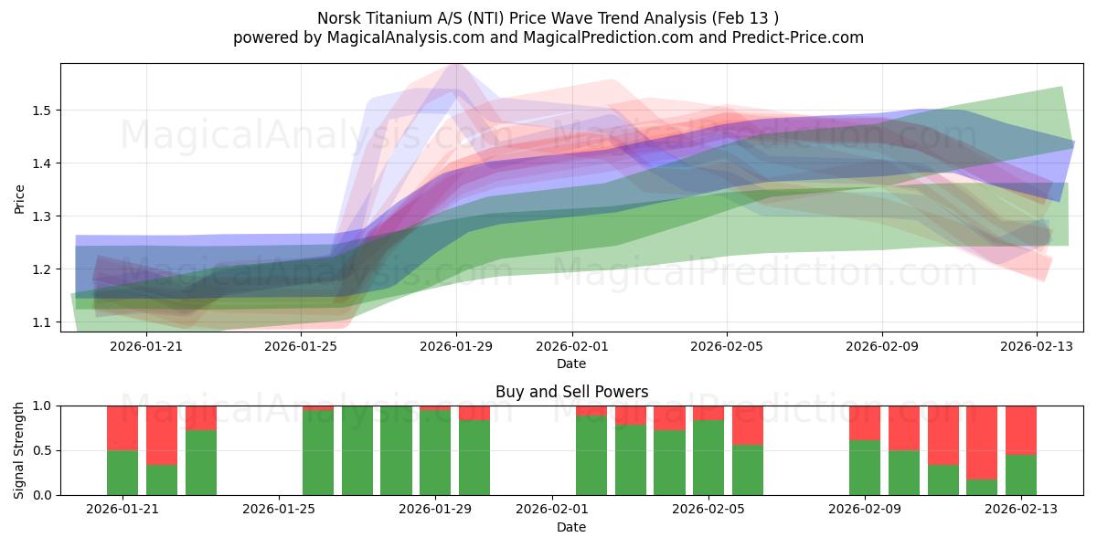  Norsk Titanium A/S (NTI) Support and Resistance area (12 Feb) 
