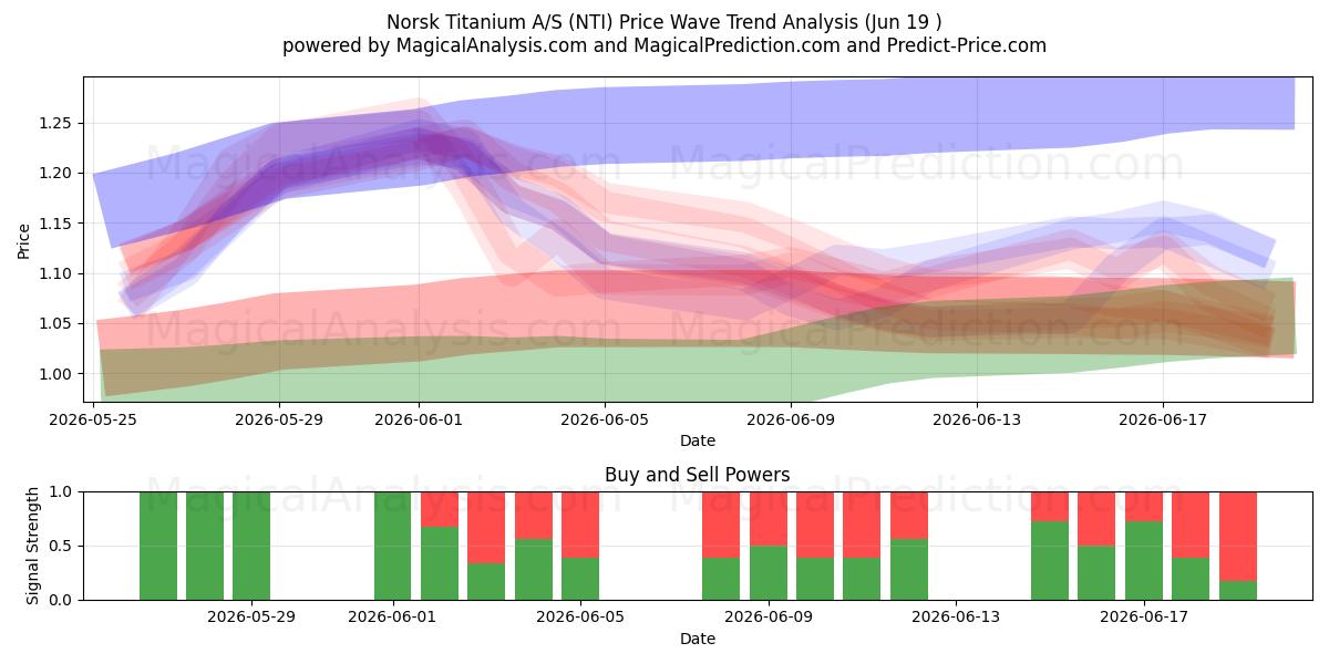  Norsk Titanium A/S (NTI) Support and Resistance area (18 Jun) 