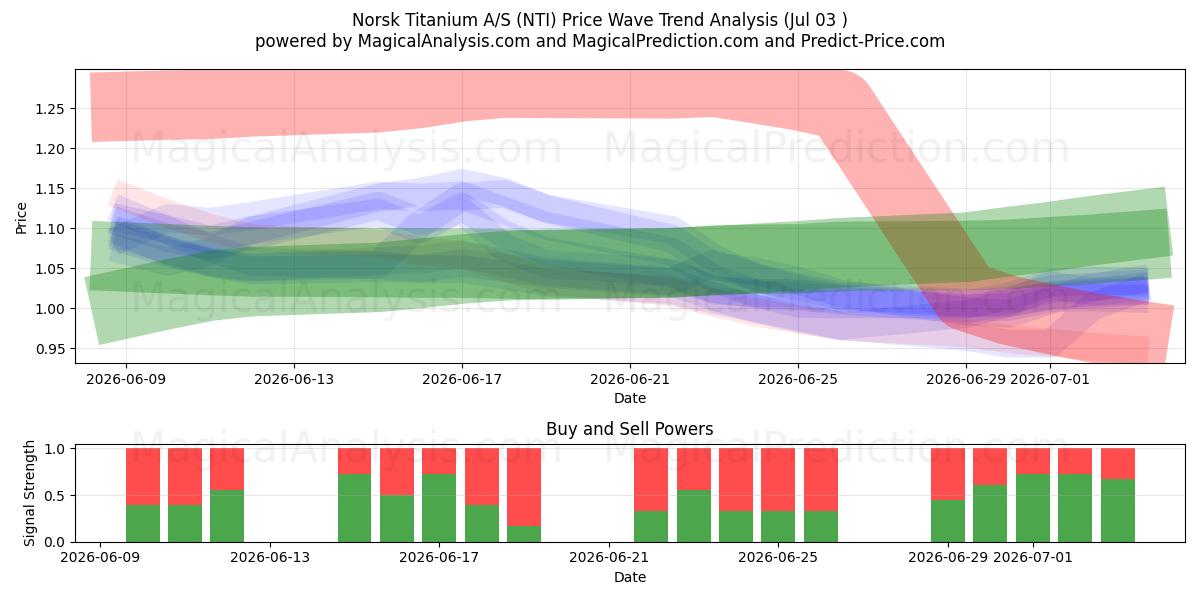  Norsk Titanium A/S (NTI) Support and Resistance area (02 Jul) 