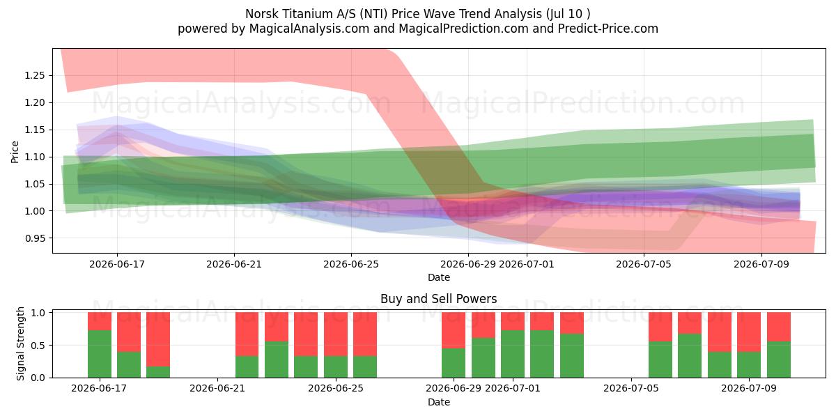  Norsk Titanium A/S (NTI) Support and Resistance area (09 Jul) 