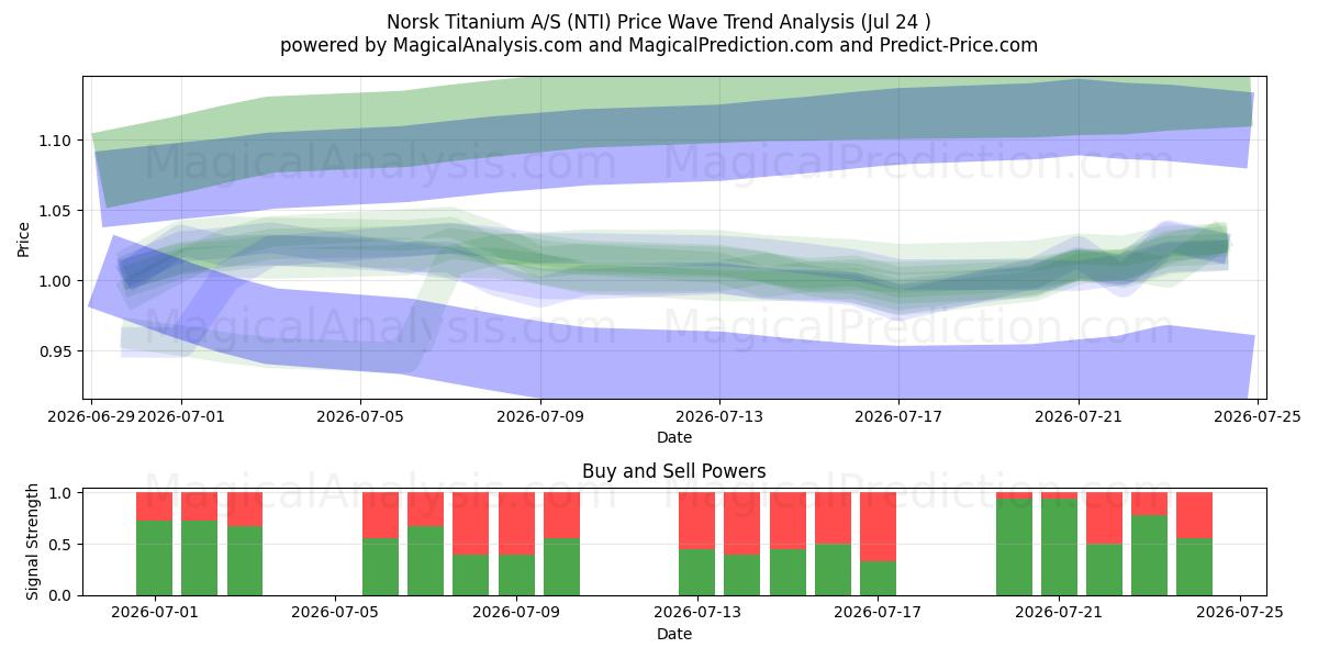  Norsk Titanium A/S (NTI) Support and Resistance area (23 Jul) 