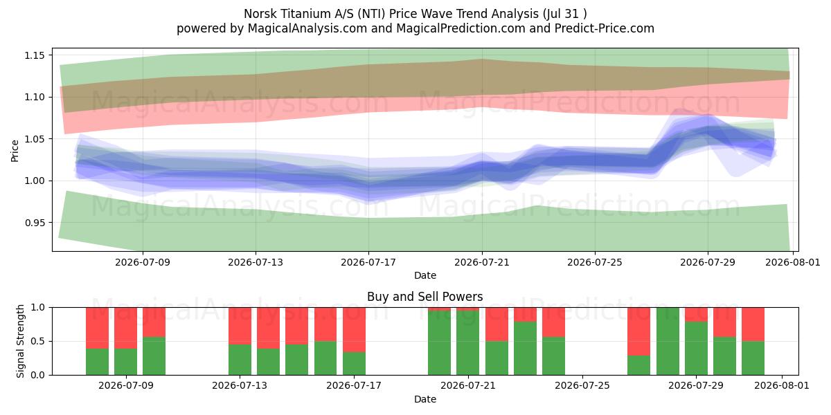  Norsk Titanium A/S (NTI) Support and Resistance area (30 Jul) 