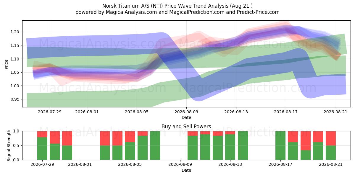 Norsk Titanium A/S (NTI) Support and Resistance area (20 Aug) 