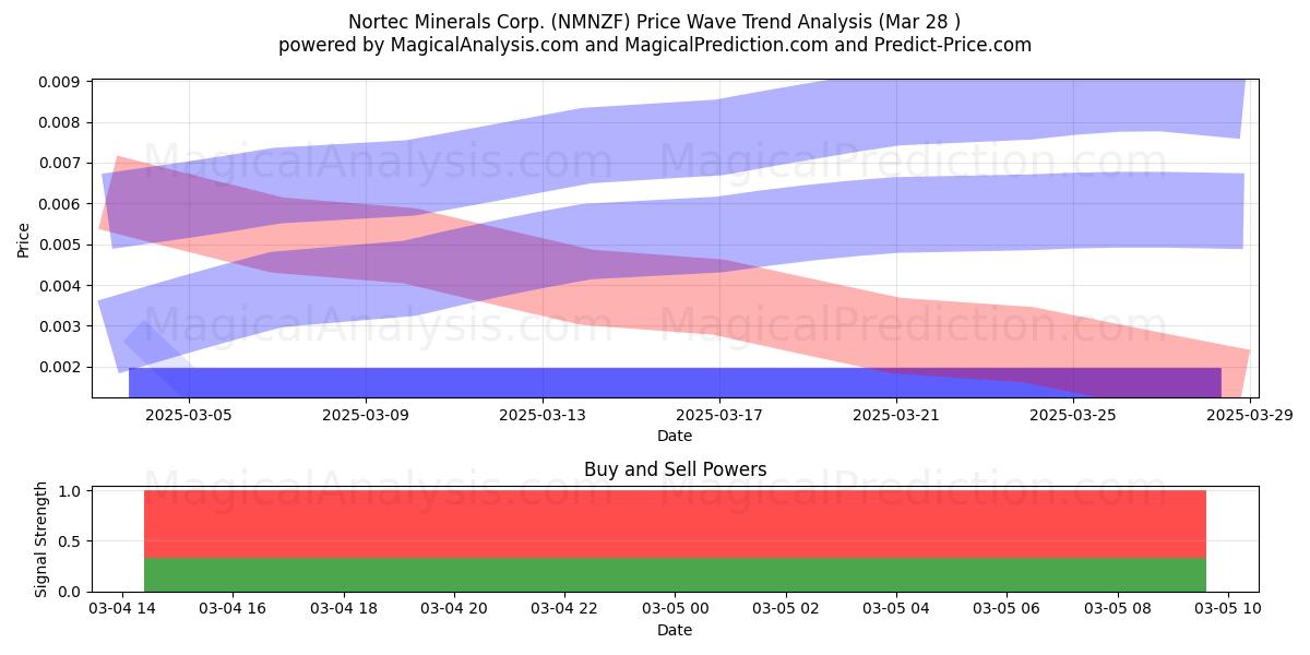  Nortec Minerals Corp. (NMNZF) Support and Resistance area (22 Apr) 