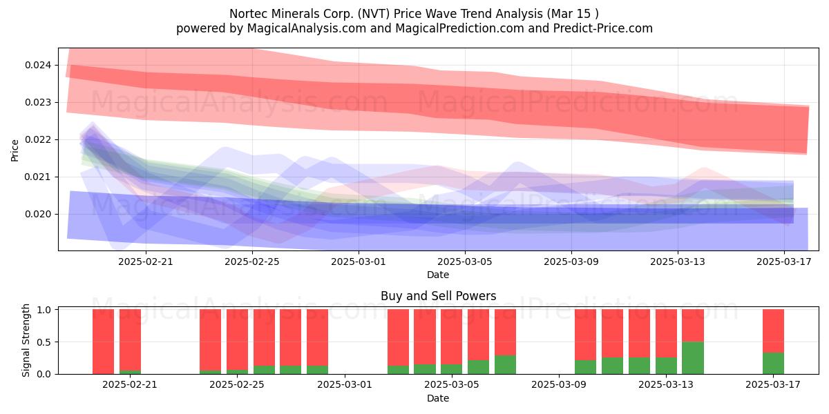  Nortec Minerals Corp. (NVT) Support and Resistance area (15 Mar) 