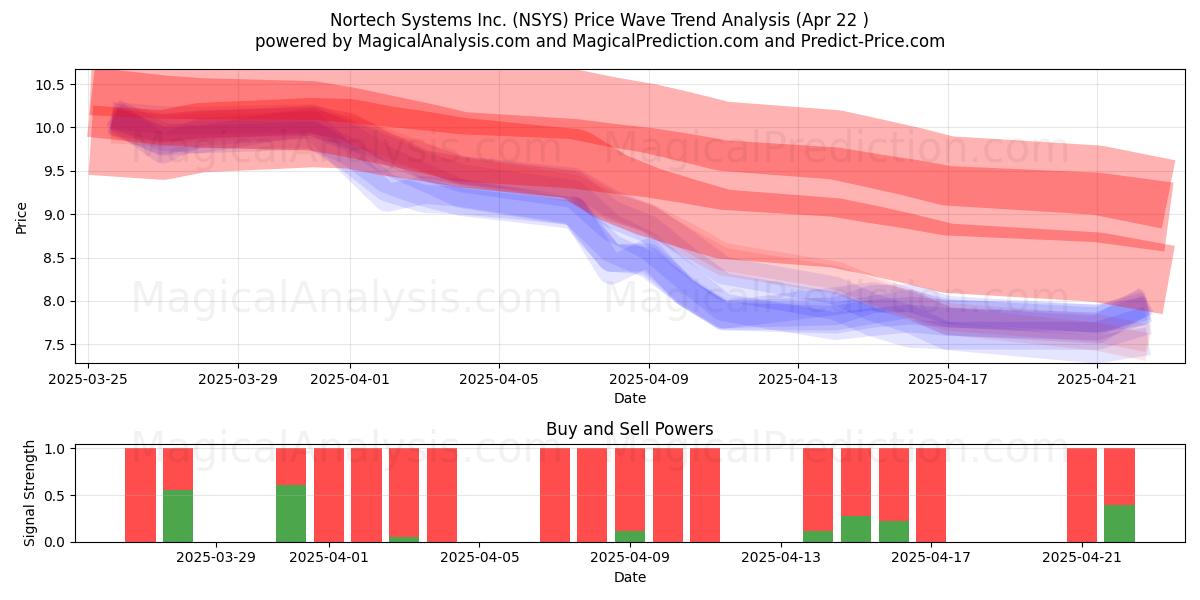  Nortech Systems Inc. (NSYS) Support and Resistance area (22 Apr) 