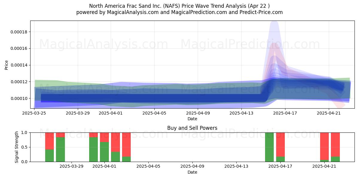  North America Frac Sand Inc. (NAFS) Support and Resistance area (22 Apr) 