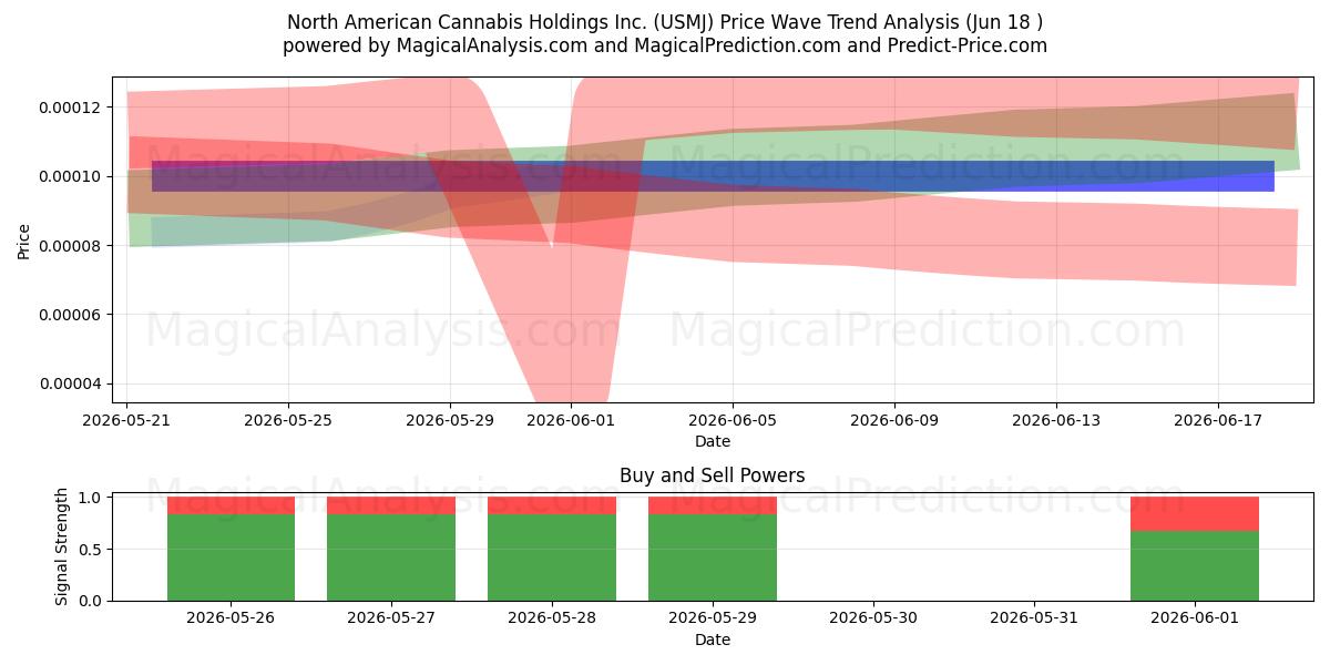  North American Cannabis Holdings Inc. (USMJ) Support and Resistance area (17 Jun) 