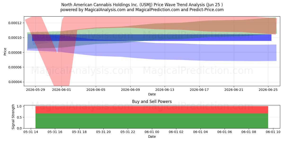  North American Cannabis Holdings Inc. (USMJ) Support and Resistance area (30 Jul) 