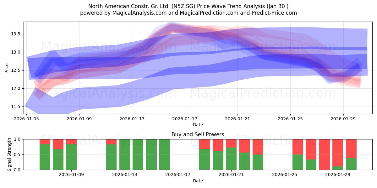  North American Constr. Gr. Ltd. (N5Z.SG) Support and Resistance area (29 Jan) 