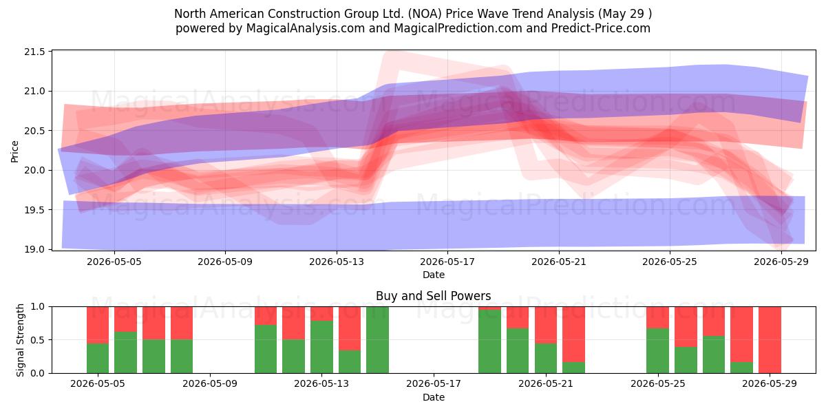  North American Construction Group Ltd. (NOA) Support and Resistance area (28 May) 