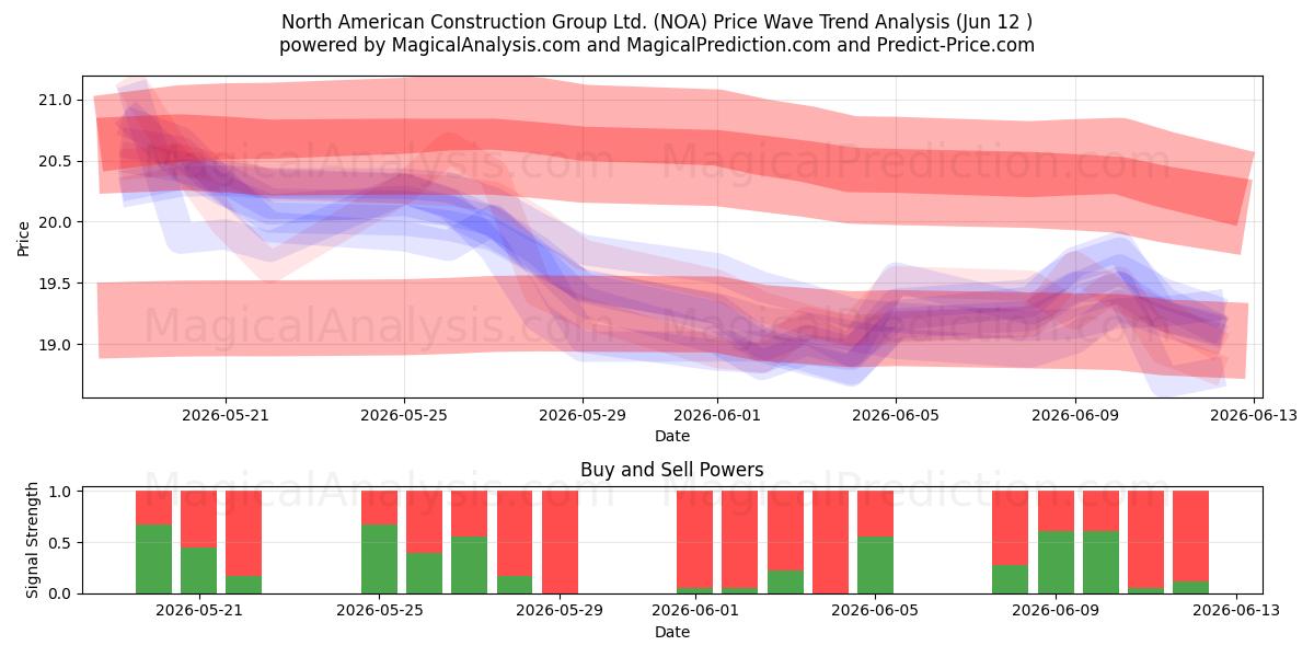  North American Construction Group Ltd. (NOA) Support and Resistance area (11 Jun) 