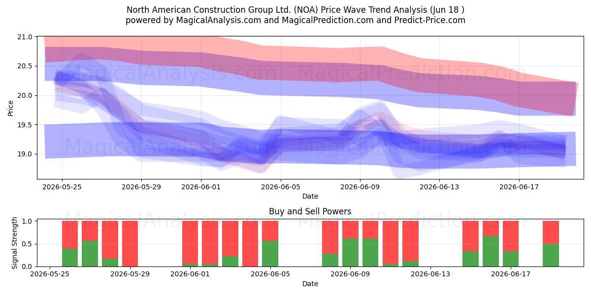  North American Construction Group Ltd. (NOA) Support and Resistance area (17 Jun) 