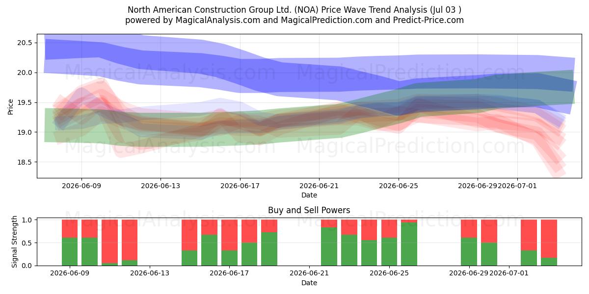  North American Construction Group Ltd. (NOA) Support and Resistance area (02 Jul) 