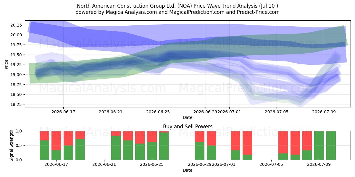  North American Construction Group Ltd. (NOA) Support and Resistance area (09 Jul) 