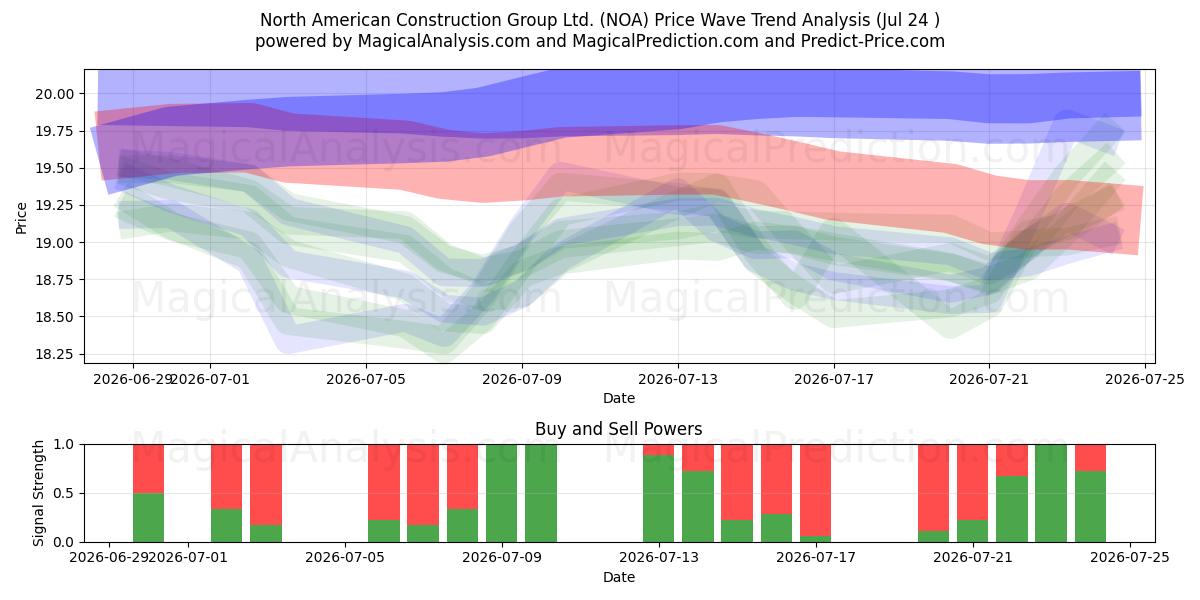  North American Construction Group Ltd. (NOA) Support and Resistance area (23 Jul) 