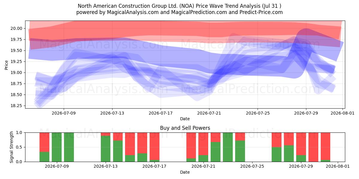  North American Construction Group Ltd. (NOA) Support and Resistance area (30 Jul) 