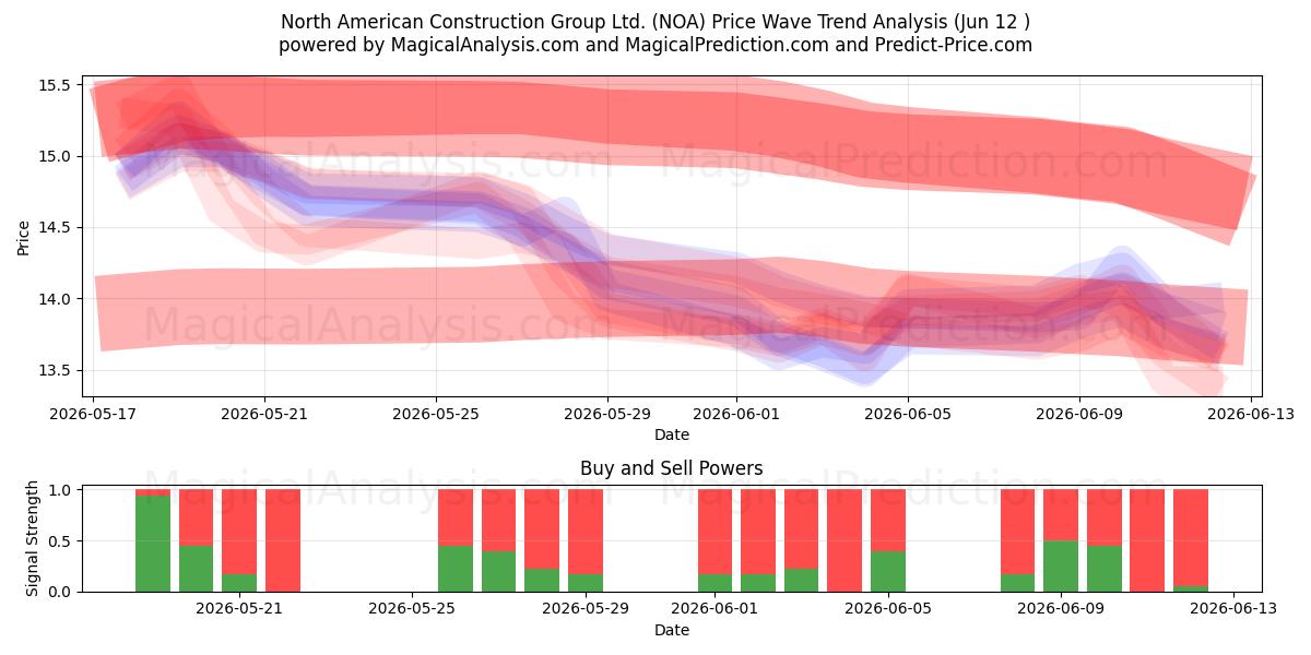  North American Construction Group Ltd. (NOA) Support and Resistance area (09 Jun) 