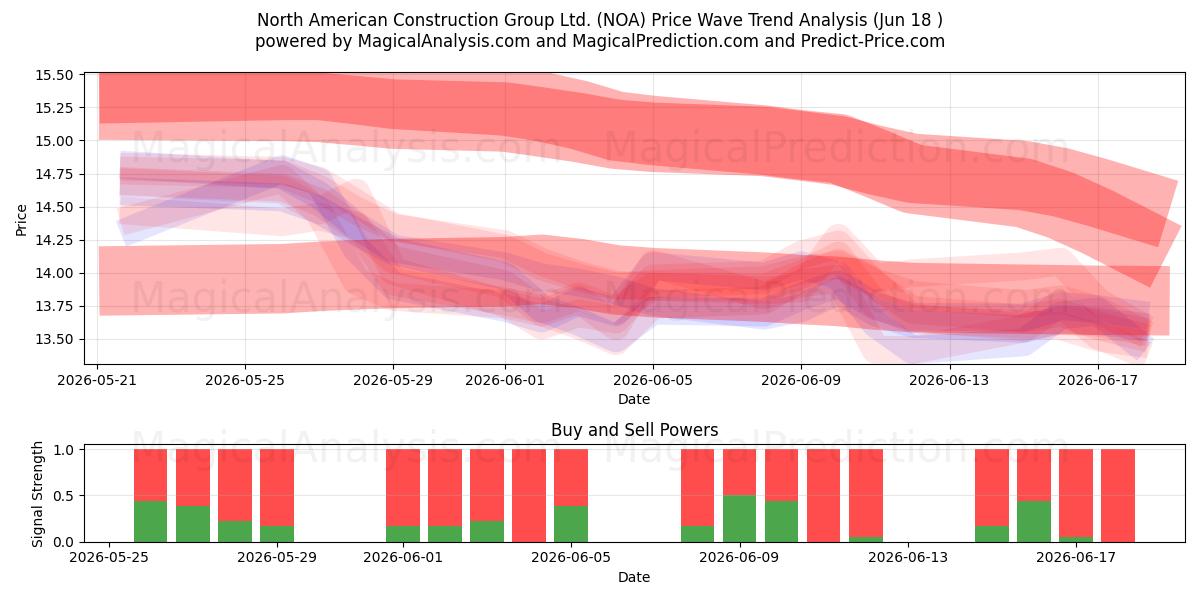  North American Construction Group Ltd. (NOA) Support and Resistance area (17 Jun) 