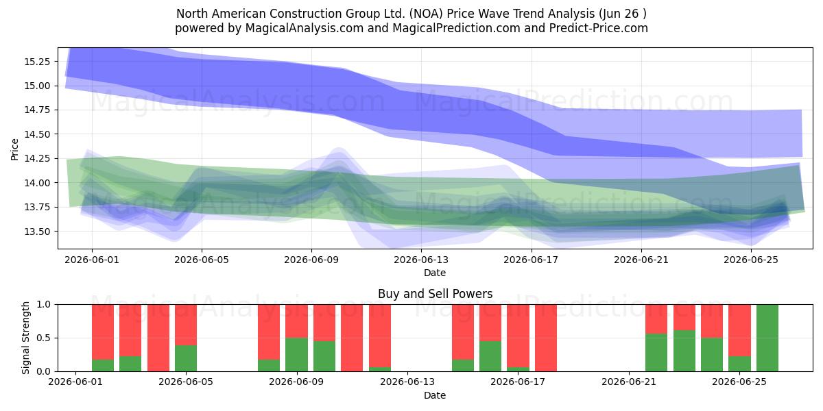  North American Construction Group Ltd. (NOA) Support and Resistance area (25 Jun) 