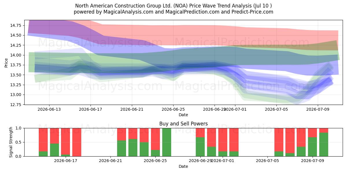  North American Construction Group Ltd. (NOA) Support and Resistance area (09 Jul) 