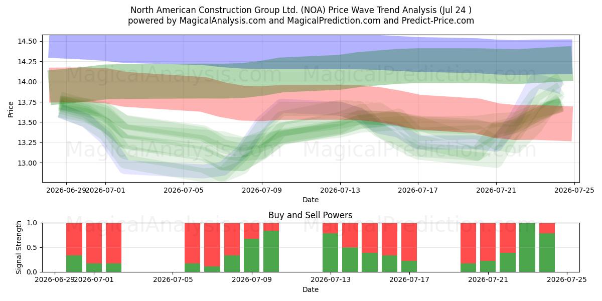  North American Construction Group Ltd. (NOA) Support and Resistance area (23 Jul) 