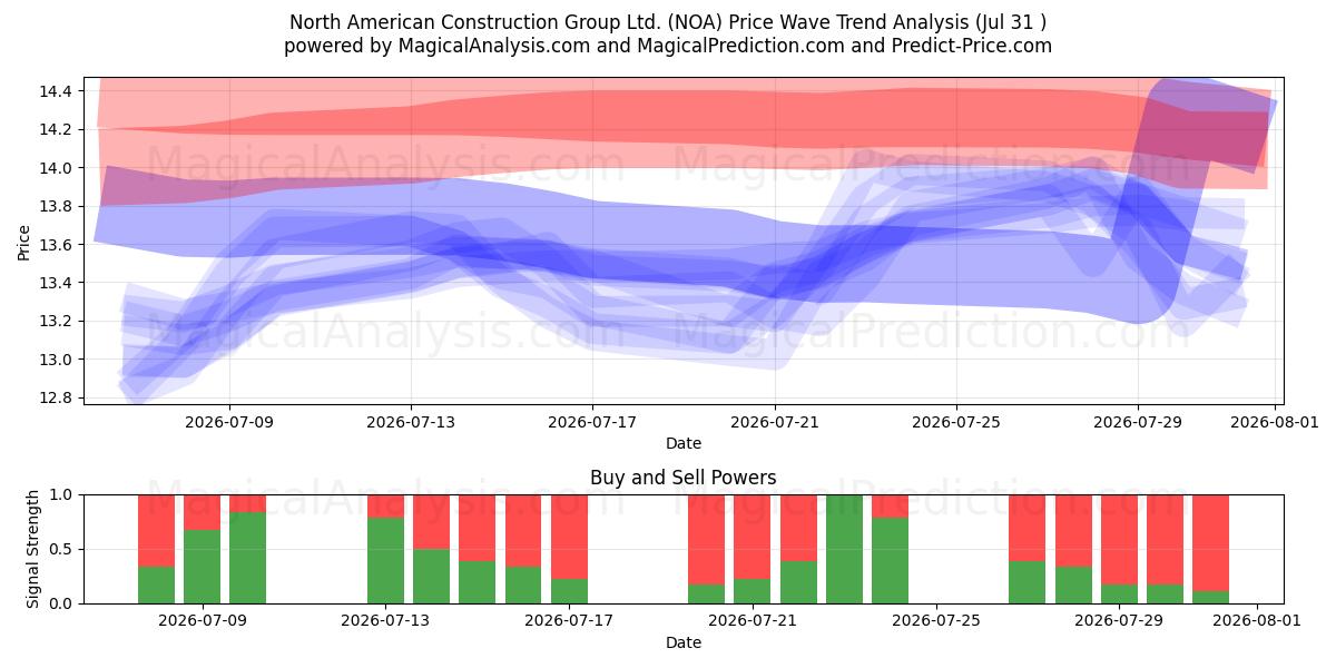  North American Construction Group Ltd. (NOA) Support and Resistance area (30 Jul) 