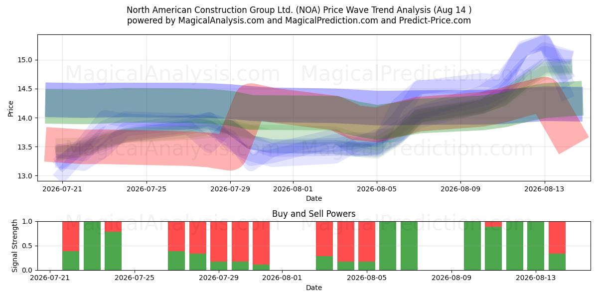 North American Construction Group Ltd. (NOA) Support and Resistance area (13 Aug) 