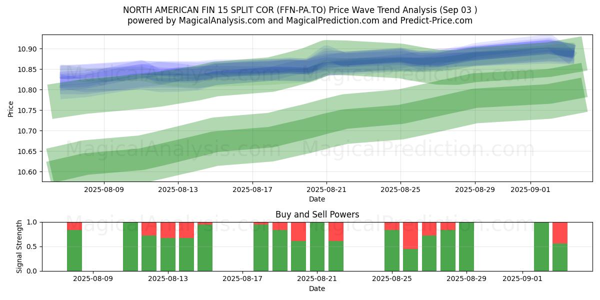  NORTH AMERICAN FIN 15 SPLIT COR (FFN-PA.TO) Support and Resistance area (02 Sep) 