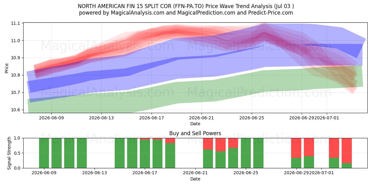  NORTH AMERICAN FIN 15 SPLIT COR (FFN-PA.TO) Support and Resistance area (02 Jul) 