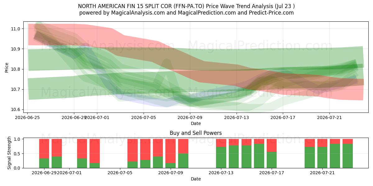  NORTH AMERICAN FIN 15 SPLIT COR (FFN-PA.TO) Support and Resistance area (23 Jul) 
