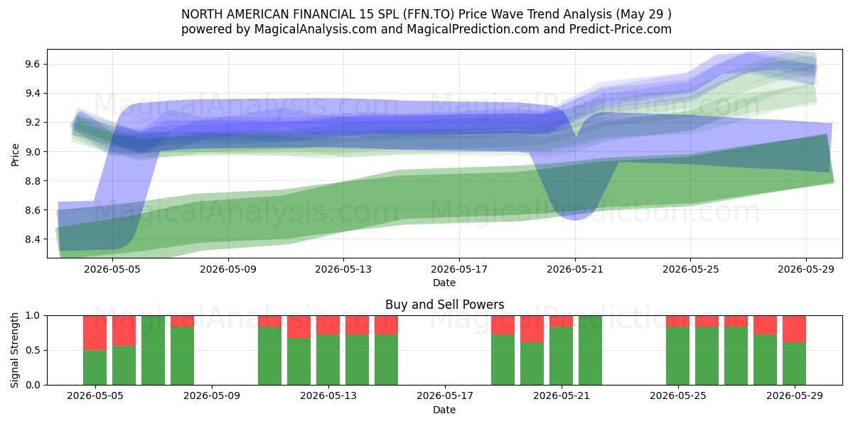  NORTH AMERICAN FINANCIAL 15 SPL (FFN.TO) Support and Resistance area (28 May) 