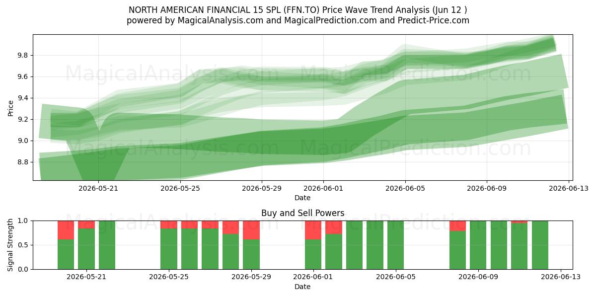  NORTH AMERICAN FINANCIAL 15 SPL (FFN.TO) Support and Resistance area (11 Jun) 