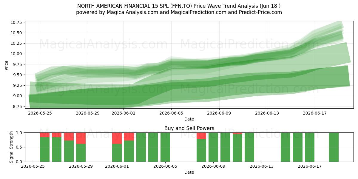  NORTH AMERICAN FINANCIAL 15 SPL (FFN.TO) Support and Resistance area (17 Jun) 