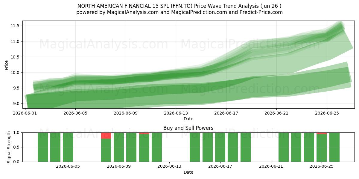  NORTH AMERICAN FINANCIAL 15 SPL (FFN.TO) Support and Resistance area (25 Jun) 