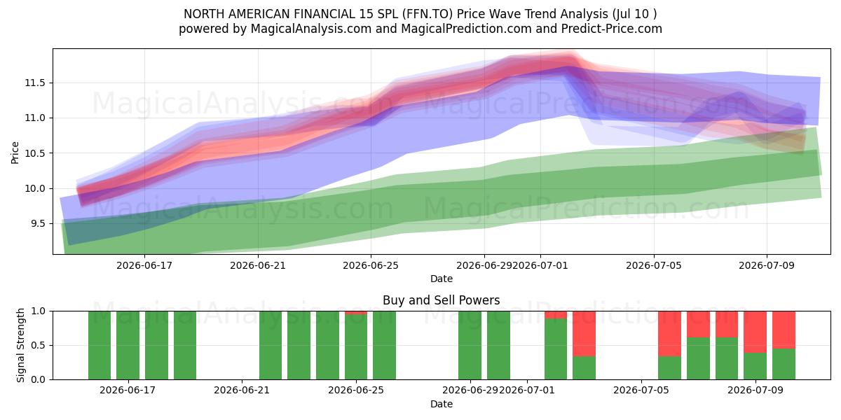  NORTH AMERICAN FINANCIAL 15 SPL (FFN.TO) Support and Resistance area (09 Jul) 