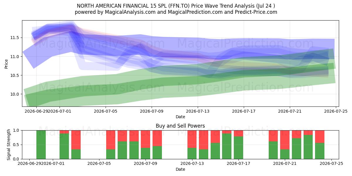  NORTH AMERICAN FINANCIAL 15 SPL (FFN.TO) Support and Resistance area (23 Jul) 